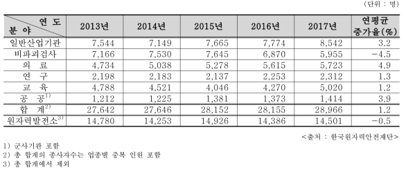 최근 5년간 분야별 방사선작업종사자 현황