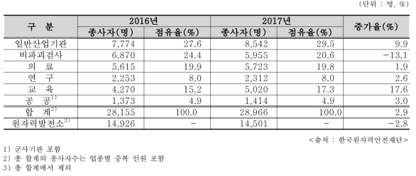 2016/2017년 분야별 방사선작업종사자