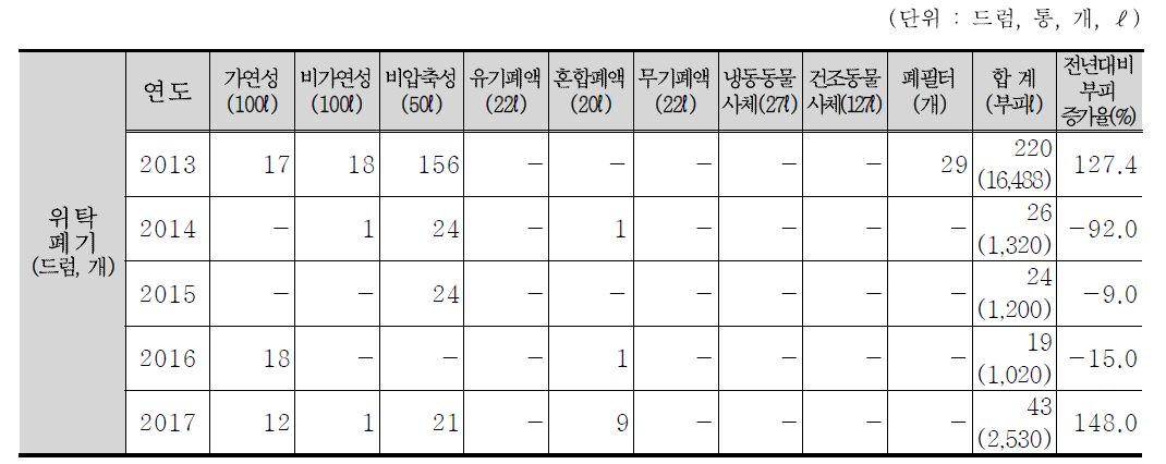 최근 5년간 개봉 RI 폐기물 처리현황(위탁폐기)