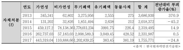 최근 5년간 개봉 RI 폐기물 처리현황(자체처분)