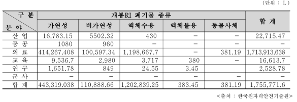 2017년 개봉 RI 폐기물의 이용분야별 자체처분량