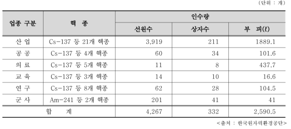 2017년 밀봉 RI 폐기물의 핵종별·이용분야별 수거량