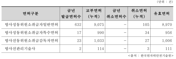 원자력안전법 관련 면허 보유 현황