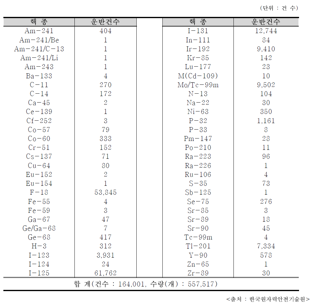 2017년 RI 방사성물질의 핵종별 운반건수