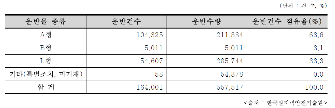 2017년 RI 방사성물질의 종류별 운반건수