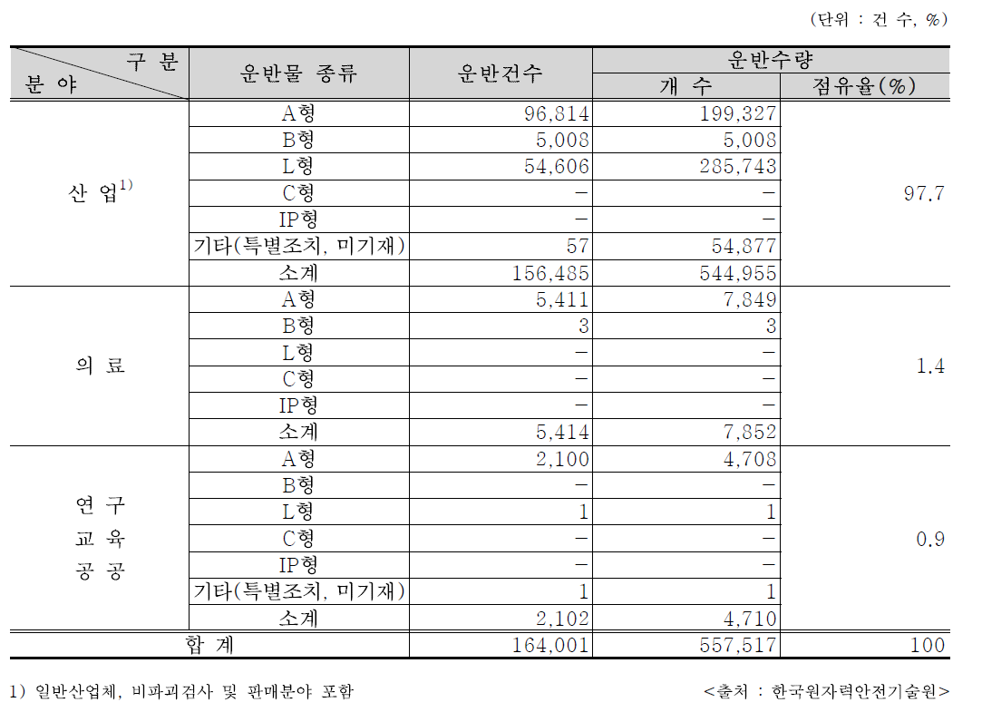 2017년 RI 방사성물질의 이용분야별/종류별 운반건수 및 수량