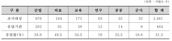 2017년도 방사선 및 RI 이용분야별 설문조사현황