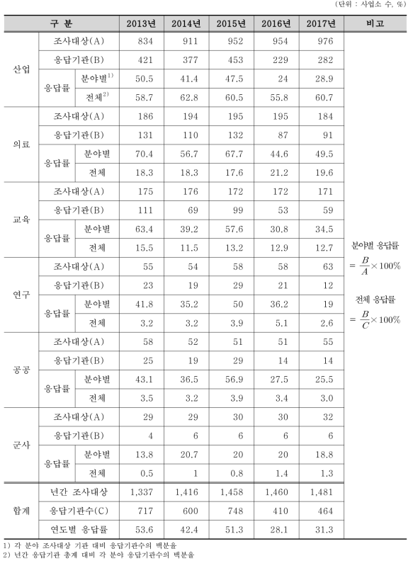 최근 5년간 방사선 및 RI 이용분야별 응답률