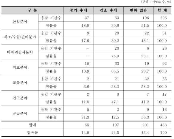 최근 5년간 RI 또는 RG 사용량 변화