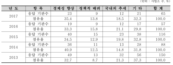 최근 5년간 RI 또는 RG 이용 증가 이유