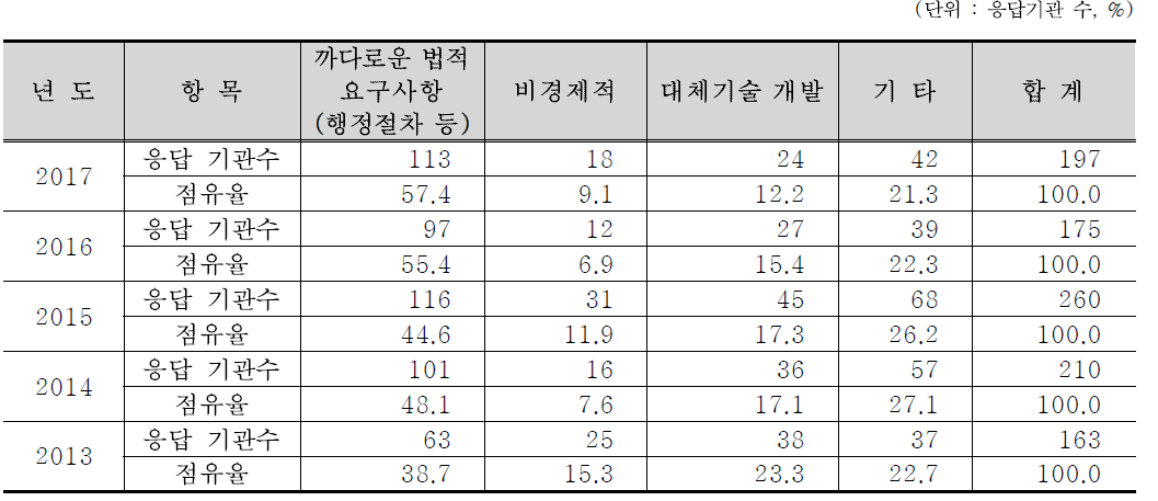 최근 5년간 RI 또는 RG 이용 감소 이유