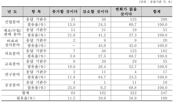 향후 5년간 방사선등 이용 추세 전망