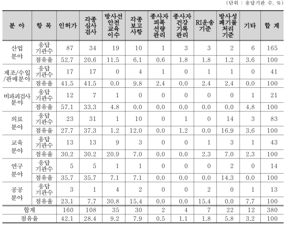 RI등 이용 관련 제도항목 중 개선 시급 분야