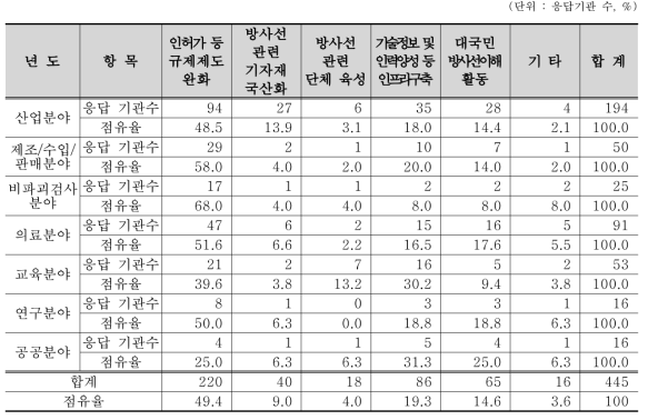 RI등 이용진흥을 위해 추진해야할 정책