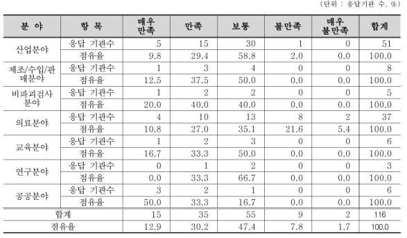 RI 수급 만족도