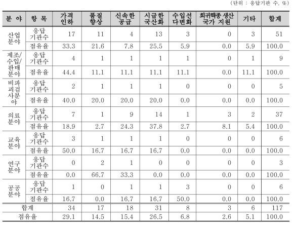 분야별 RI 수급 만족도 향상을 위한 요소