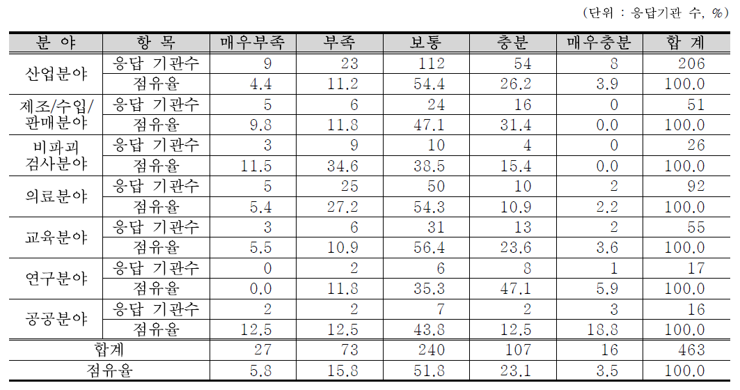 분야별 방사선작업종사자 수급현황