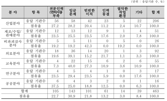 분야별 인력수급 장해 요인