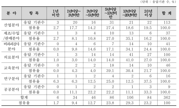 분야별 방사선안전관리자 근무경력