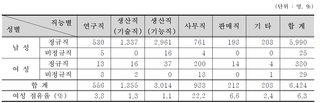 산업, 제조/수입/판매, 비파괴검사분야 방사선작업종사자 성별 · 직능별 인력분포