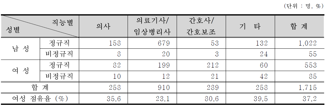 의료분야 방사선작업종사자 성별 · 직능별 인력분포