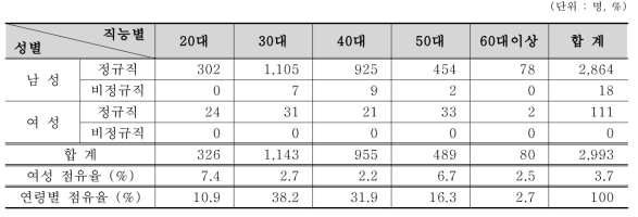 산업, 제조/수입/판매, 비파괴검사분야 방사선작업종사자 연령별 인력분포