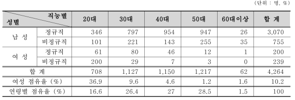 교육, 연구, 공공분야 방사선작업종사자 연령별 인력분포