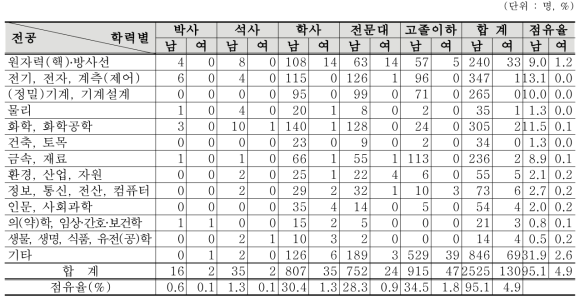 산업, 제조/수입/판매, 비파괴검사분야 방사선작업종사자 학력·전공별 인력현황