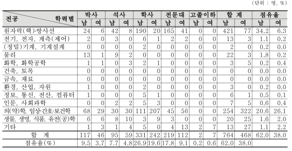 의료분야 방사선작업종사자 학력 · 전공별 인력현황