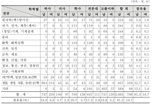 교육, 연구, 공공분야 방사선작업종사자 학력 · 전공별 인력현황