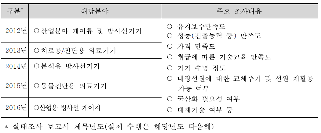 연차별 방사선기기 사용 만족도 조사 내용