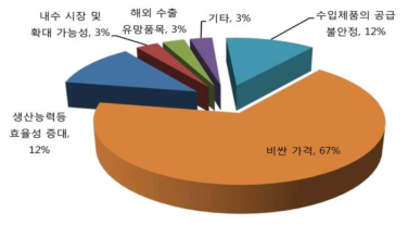 국산화 할 필요성에 대한 주요 요소