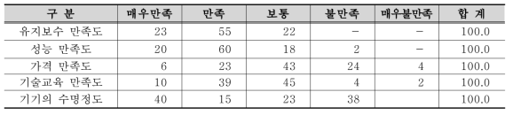 방사선기기(산업분야 게이류/방사선기기) 만족도 조사결과