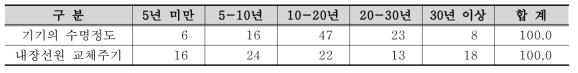 방사선기기(산업분야 게이류/방사선기기) 수명정도에 관한 만족도 조사결과