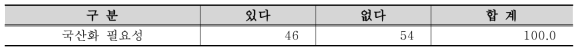 Gamma Camera 국산화 필요성 여부 조사결과