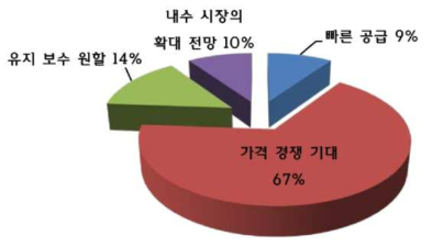 국산화가 필요한 이유