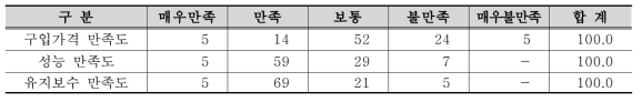 PET 및 PET/CT분야 만족도 조사결과