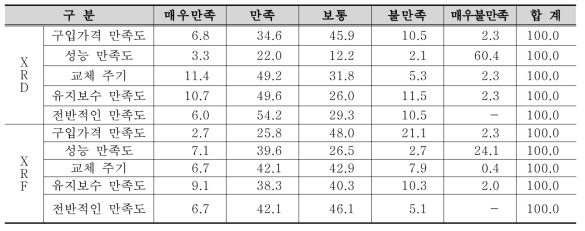 XRD/XRF분야 만족도 조사결과