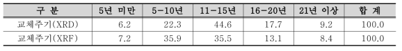 XRD/XRF분야 수명정도에 관한 만족도 조사결과