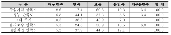 동물진단용 의료기기 만족도 조사결과