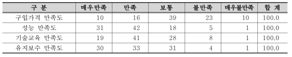 산업용 방사선 게이지 만족도 조사결과