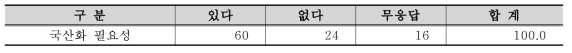 산업용 방사선게이지 국산화 필요성 여부 조사결과