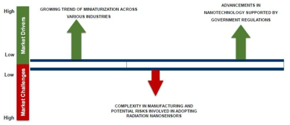 나노 방사선 센서 시장 동향 추세