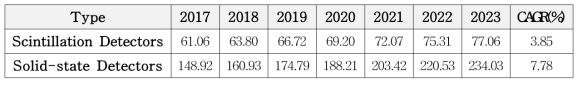 나노 방사선 센서 시장 : 종류별 전세계 연간 수익(백만 달러), 2017-2023