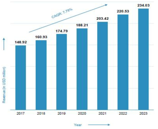 나노 방사선 센서 시장 : 고체검출기 연간 수익(백만 달러), 2017-2023