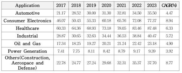 나노 방사선 센서 시장 : 종류별 전세계 연간 수익(백만 달러), 2017-2023