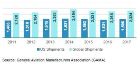 미국과 전세계 일반 항공기 생산 수 비교, 2011-2017