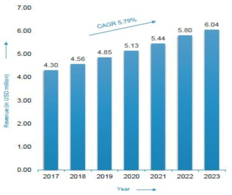 나노 방사선 센서 시장 : 이탈리아 연간 수익(백만 달러), 2017-2023