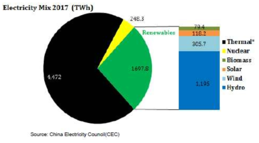 Electricity Mix 2017