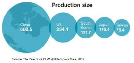 세계 전자제품 산업의 생산량 및 시장 규모(10억 USD), 2017